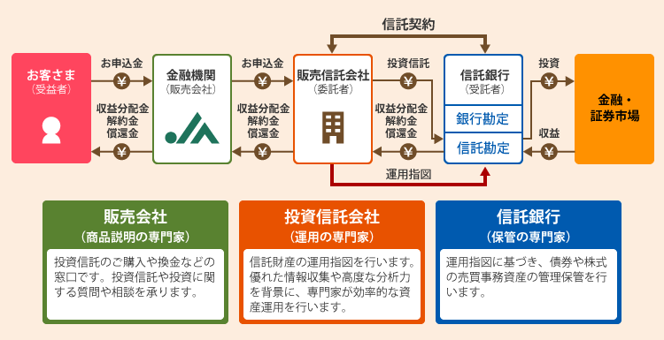 投資信託の仕組み